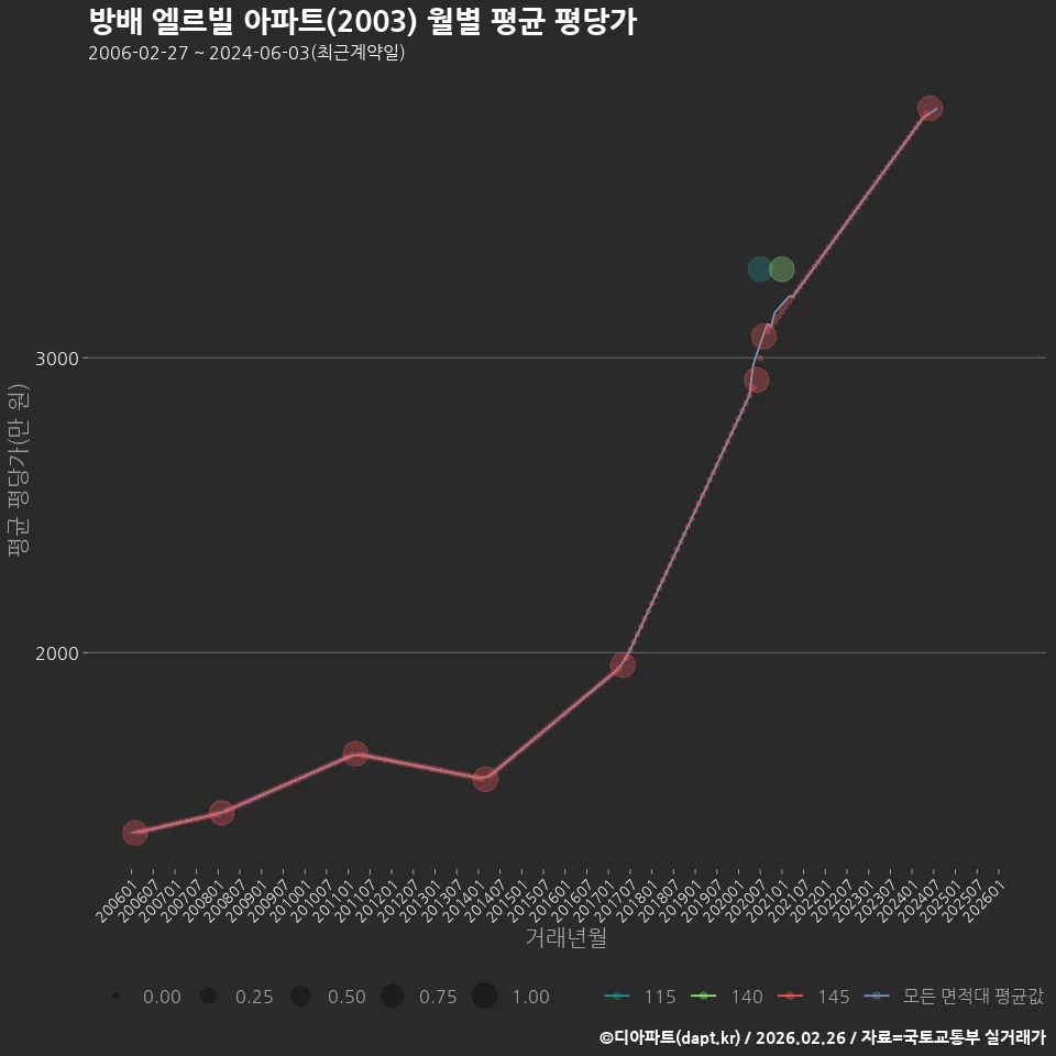 방배 엘르빌 아파트(2003) 월별 평균 평당가