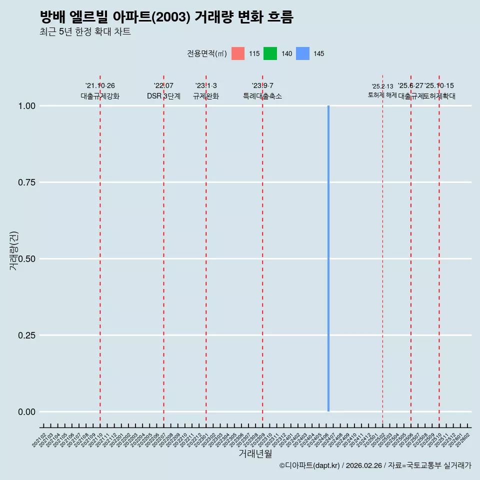 방배 엘르빌 아파트(2003) 거래량 변화 흐름