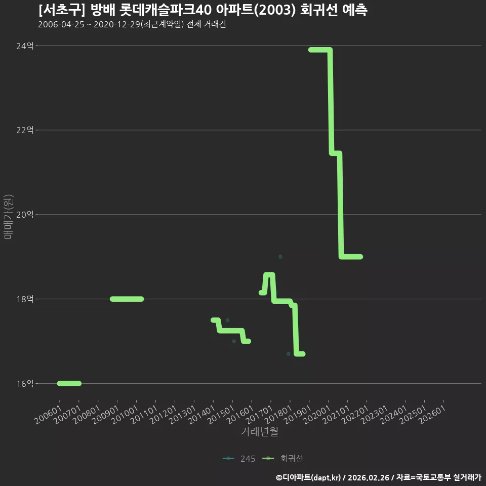 [서초구] 방배 롯데캐슬파크40 아파트(2003) 회귀선 예측