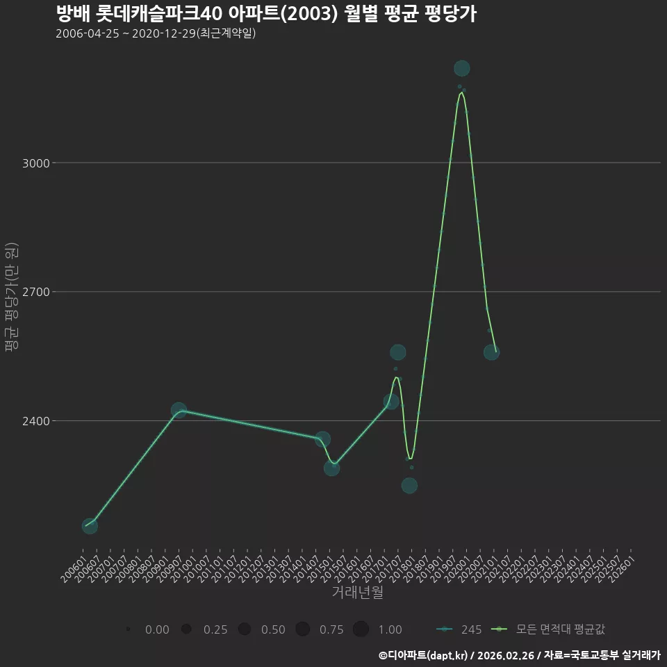 방배 롯데캐슬파크40 아파트(2003) 월별 평균 평당가