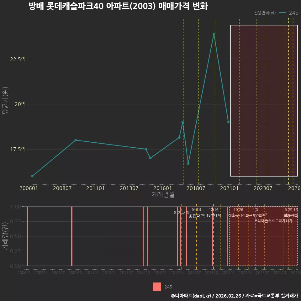 방배 롯데캐슬파크40 아파트(2003) 매매가격 변화