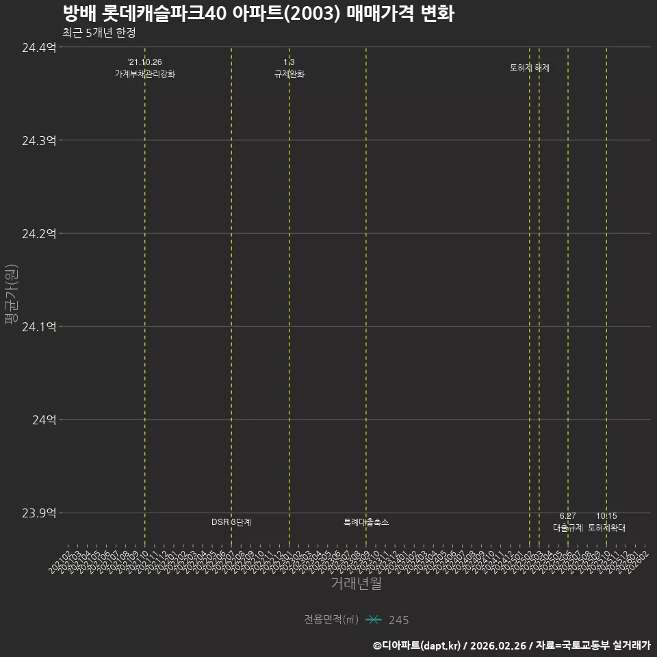 방배 롯데캐슬파크40 아파트(2003) 매매가격 변화