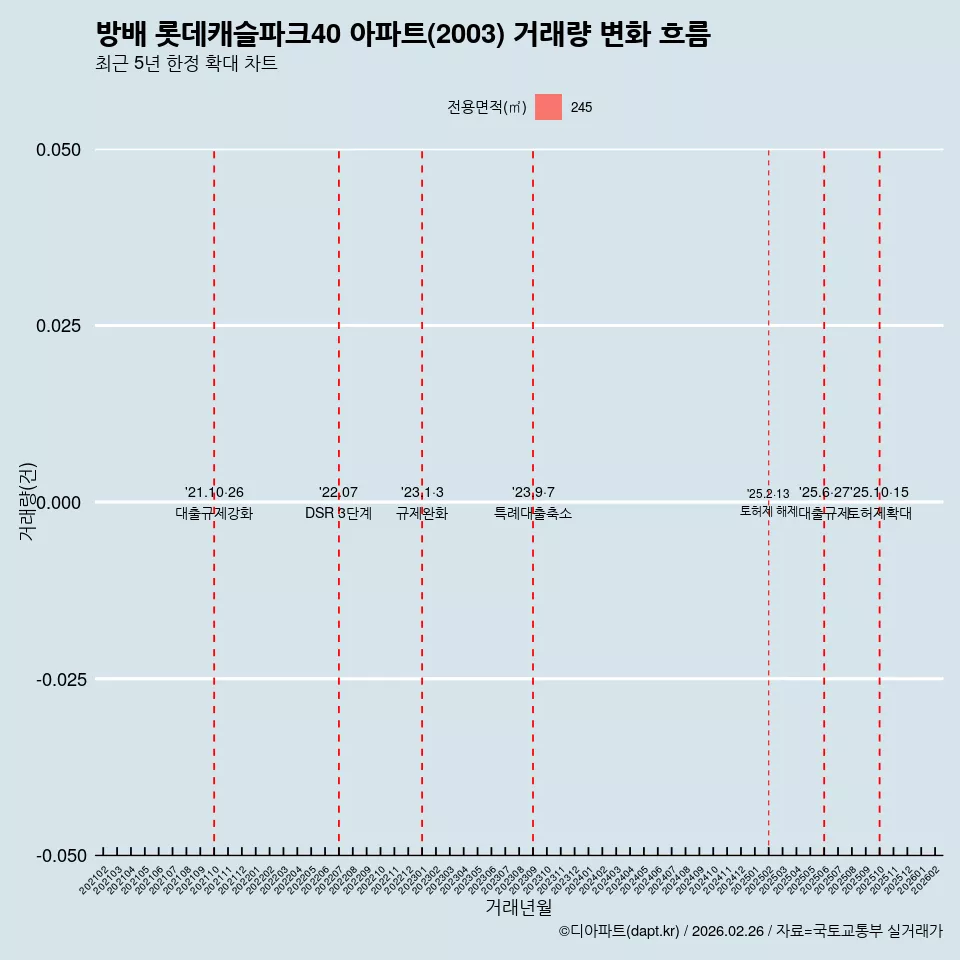 방배 롯데캐슬파크40 아파트(2003) 거래량 변화 흐름