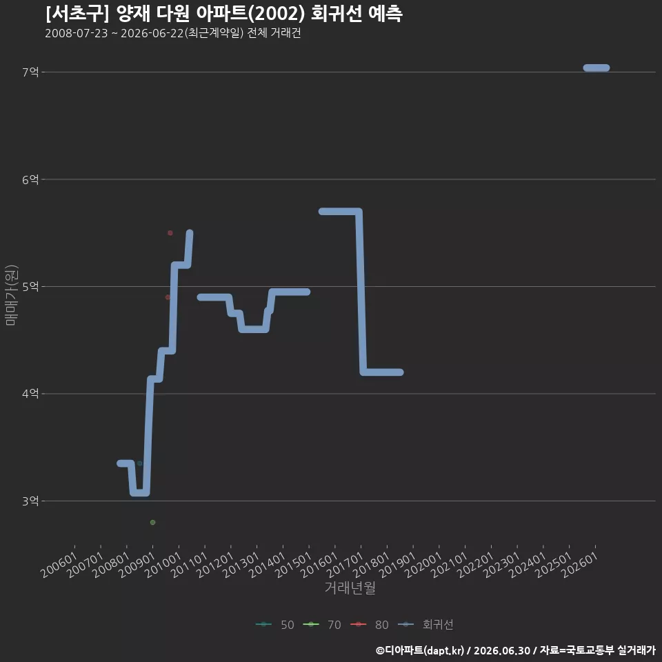 [서초구] 양재 다원 아파트(2002) 회귀선 예측