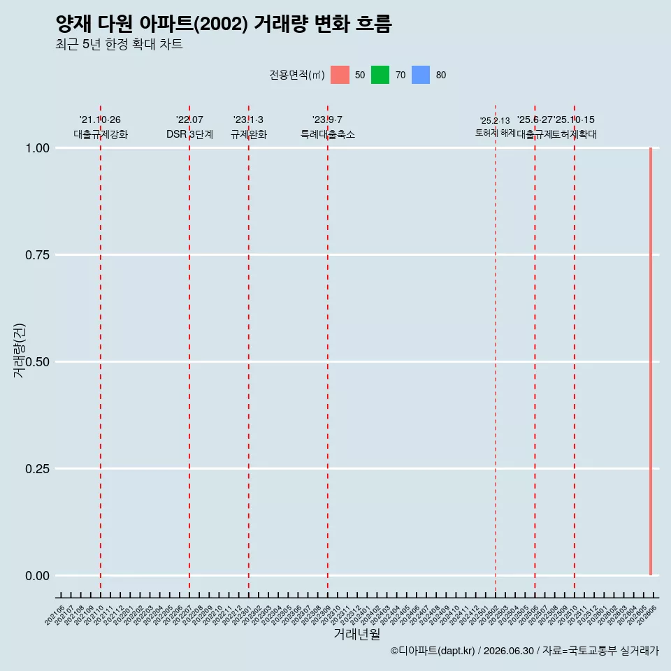 양재 다원 아파트(2002) 거래량 변화 흐름