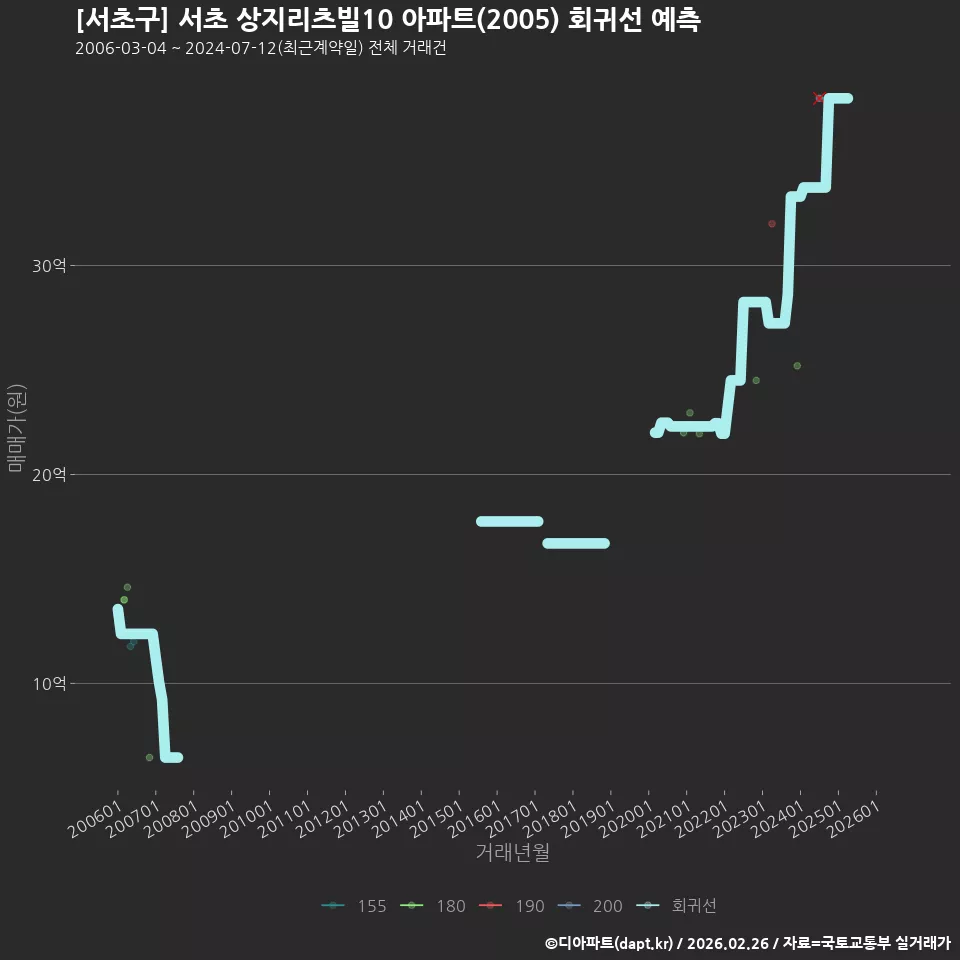 [서초구] 서초 상지리츠빌10 아파트(2005) 회귀선 예측