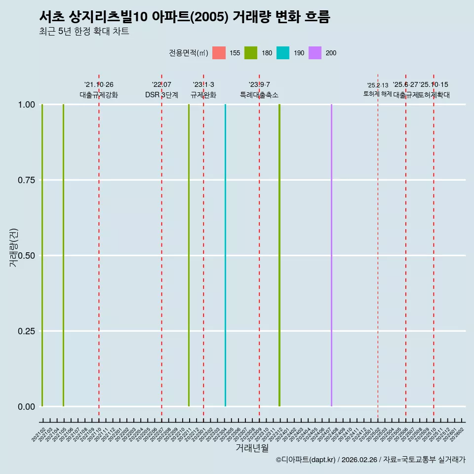 서초 상지리츠빌10 아파트(2005) 거래량 변화 흐름