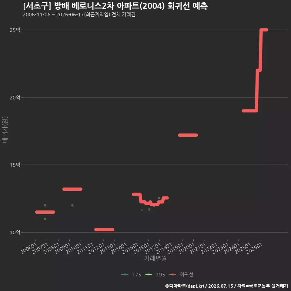 [서초구] 방배 베로니스2차 아파트(2004) 회귀선 예측