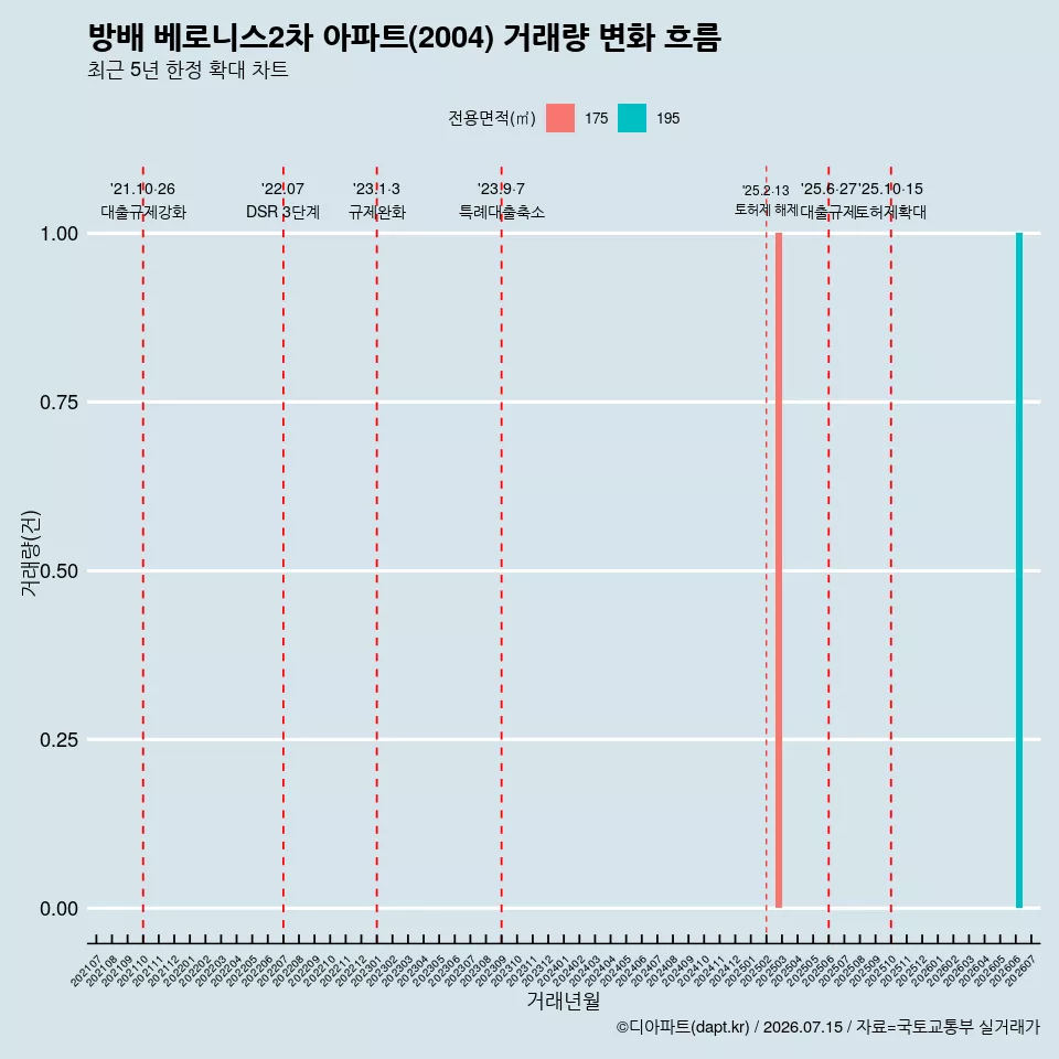 방배 베로니스2차 아파트(2004) 거래량 변화 흐름