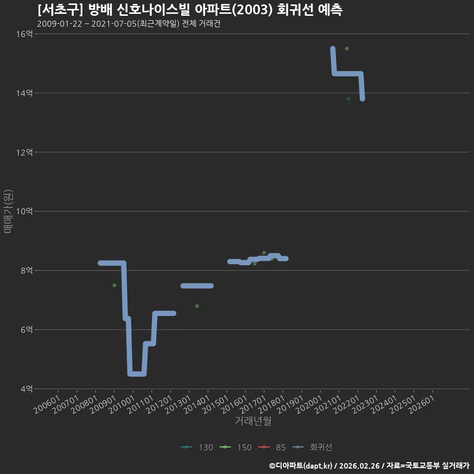 [서초구] 방배 신호나이스빌 아파트(2003) 회귀선 예측