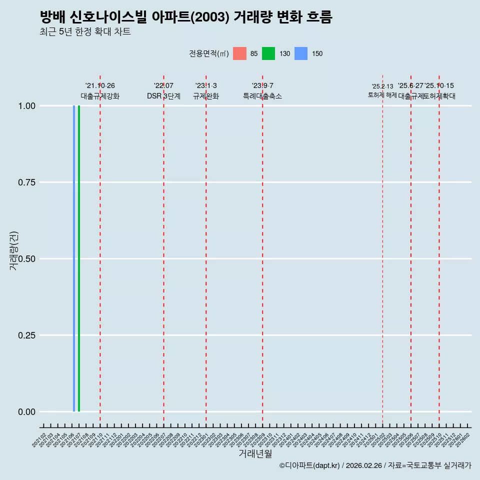 방배 신호나이스빌 아파트(2003) 거래량 변화 흐름