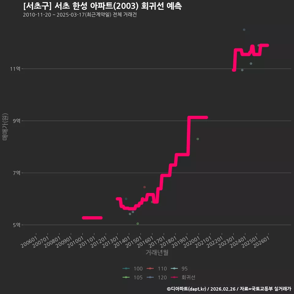 [서초구] 서초 한성 아파트(2003) 회귀선 예측