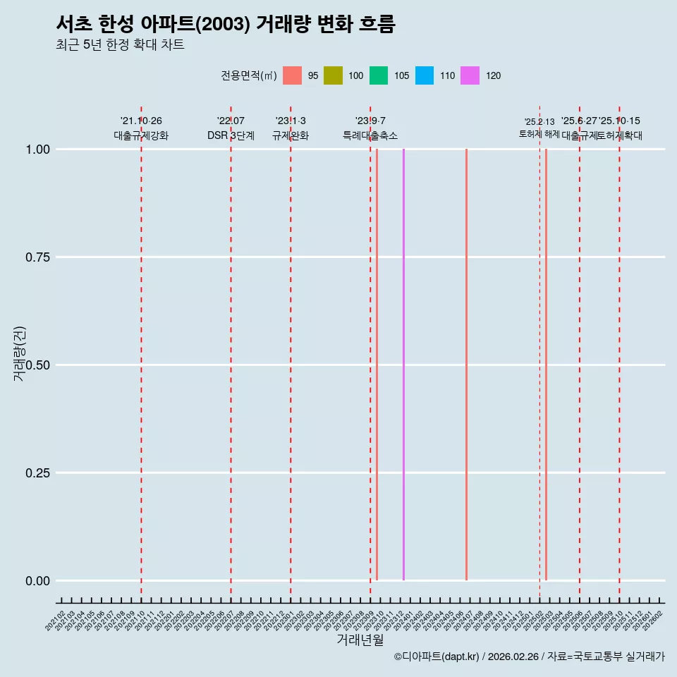 서초 한성 아파트(2003) 거래량 변화 흐름