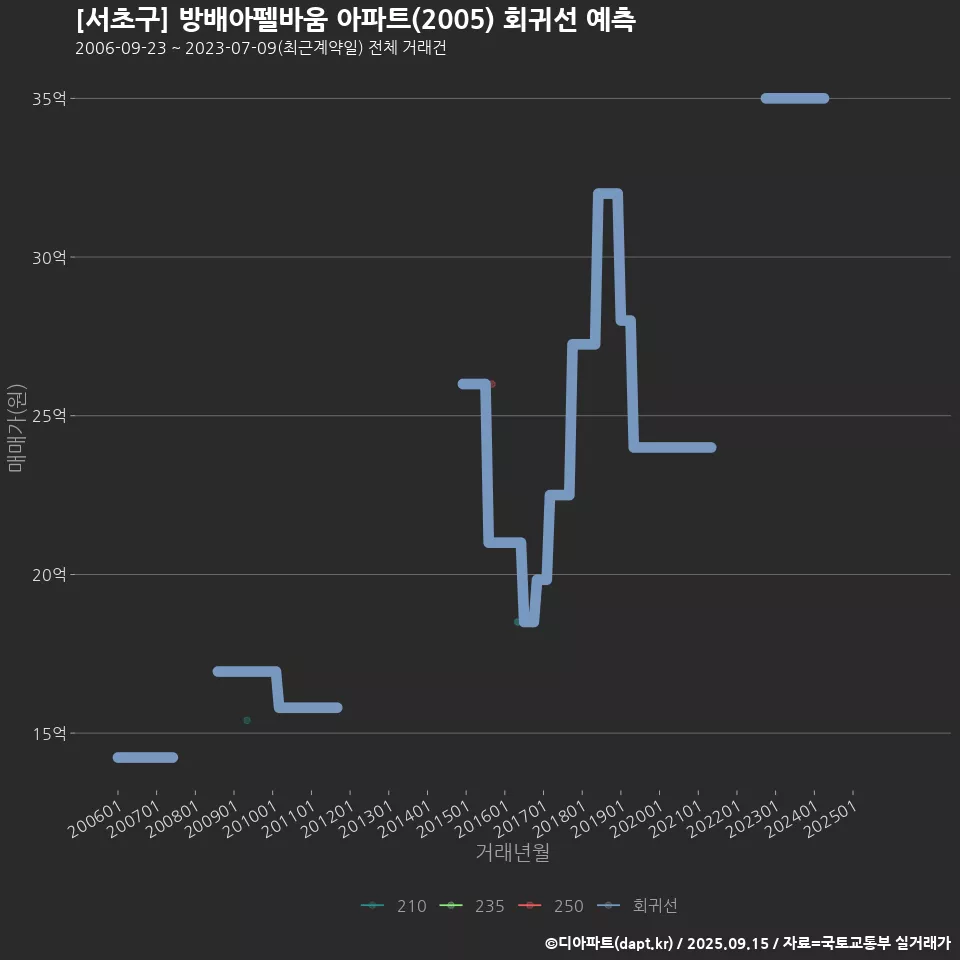 [서초구] 방배아펠바움 아파트(2005) 회귀선 예측