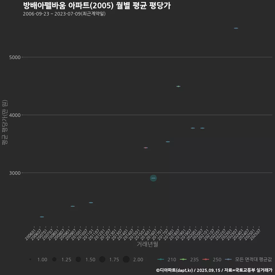 방배아펠바움 아파트(2005) 월별 평균 평당가