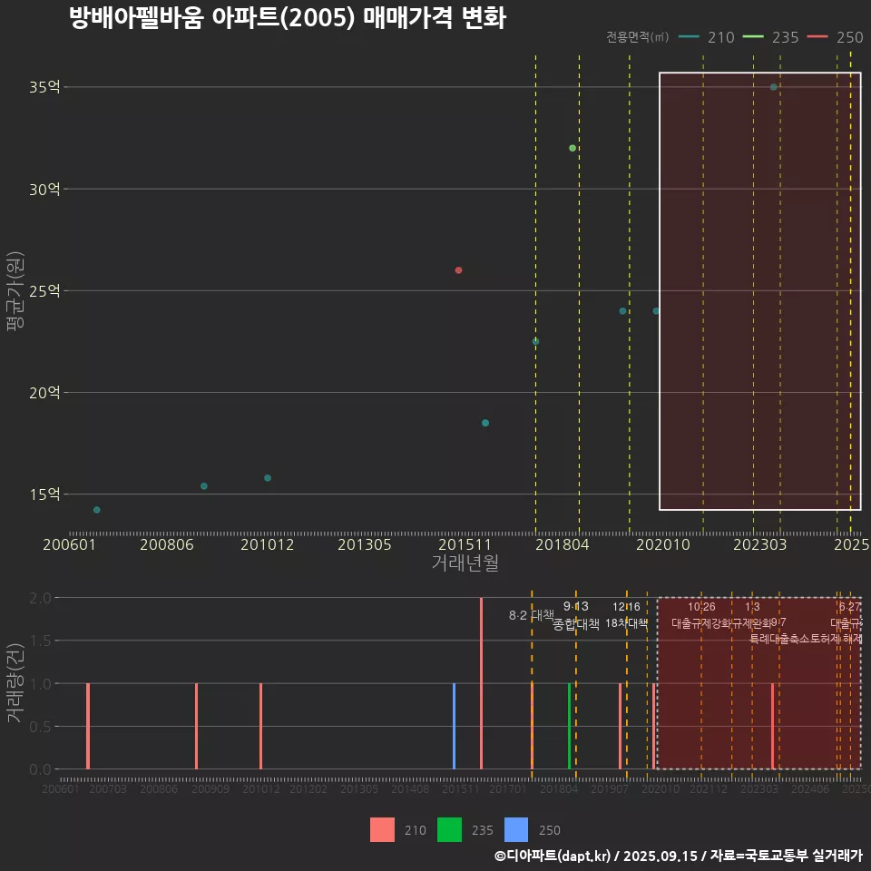 방배아펠바움 아파트(2005) 매매가격 변화