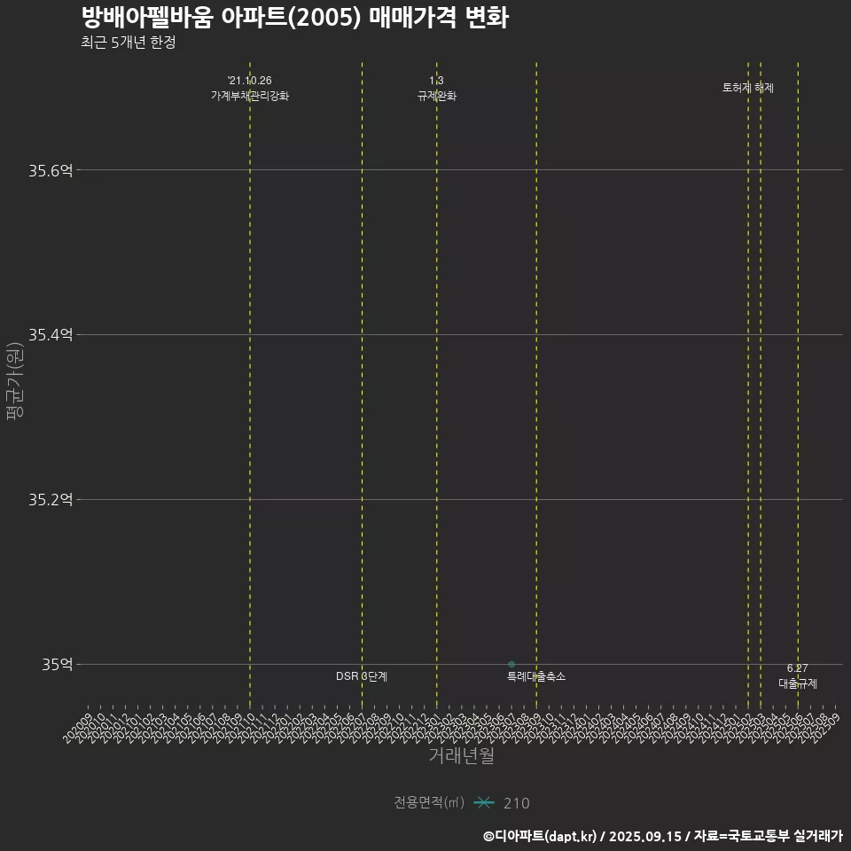 방배아펠바움 아파트(2005) 매매가격 변화