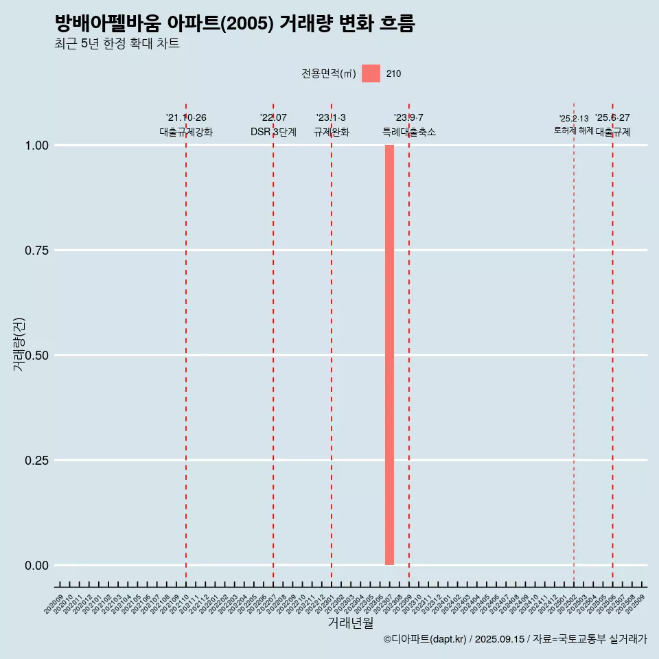 방배아펠바움 아파트(2005) 거래량 변화 흐름