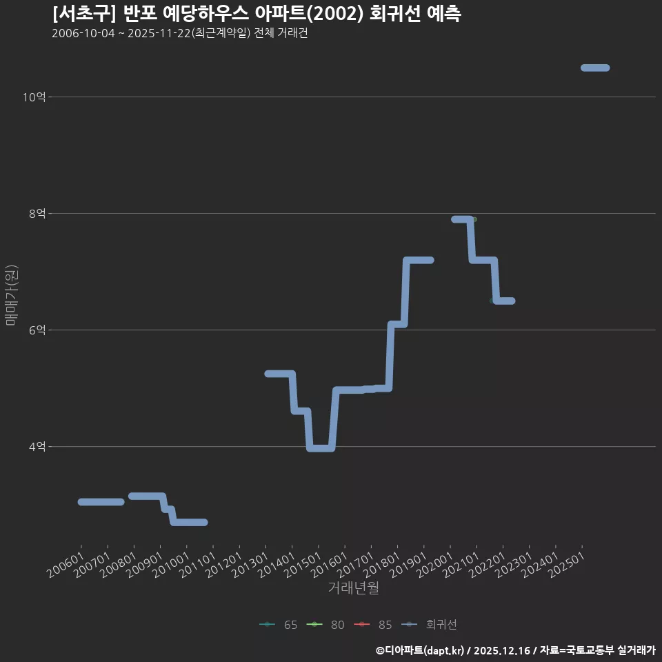 [서초구] 반포 예당하우스 아파트(2002) 회귀선 예측