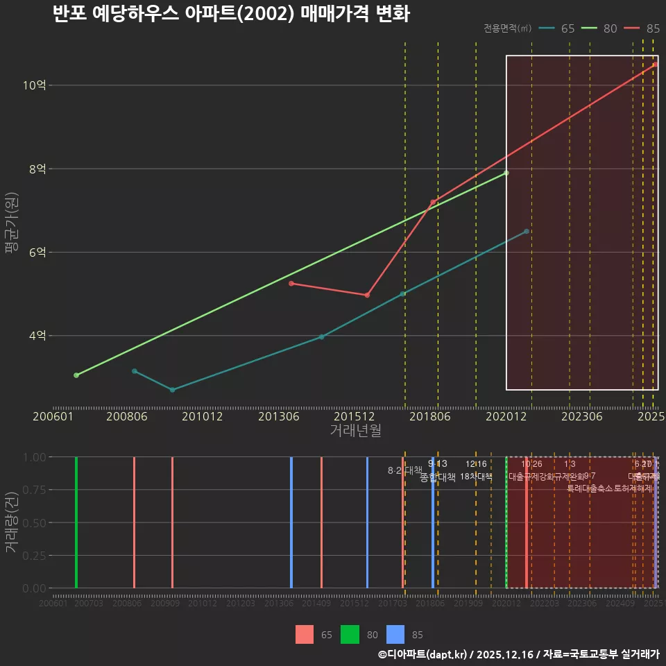 반포 예당하우스 아파트(2002) 매매가격 변화