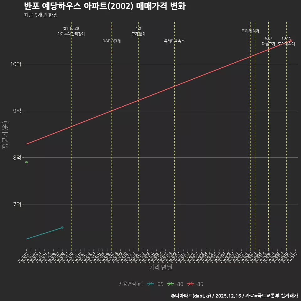 반포 예당하우스 아파트(2002) 매매가격 변화