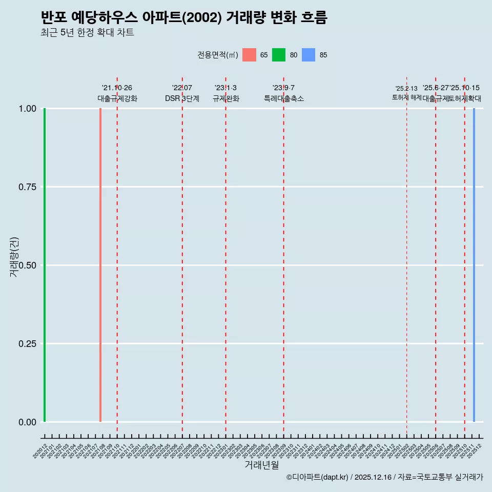 반포 예당하우스 아파트(2002) 거래량 변화 흐름