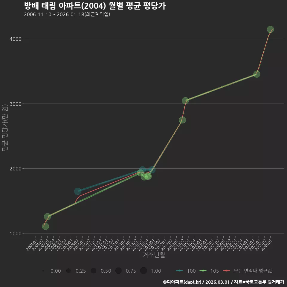방배 태림 아파트(2004) 월별 평균 평당가