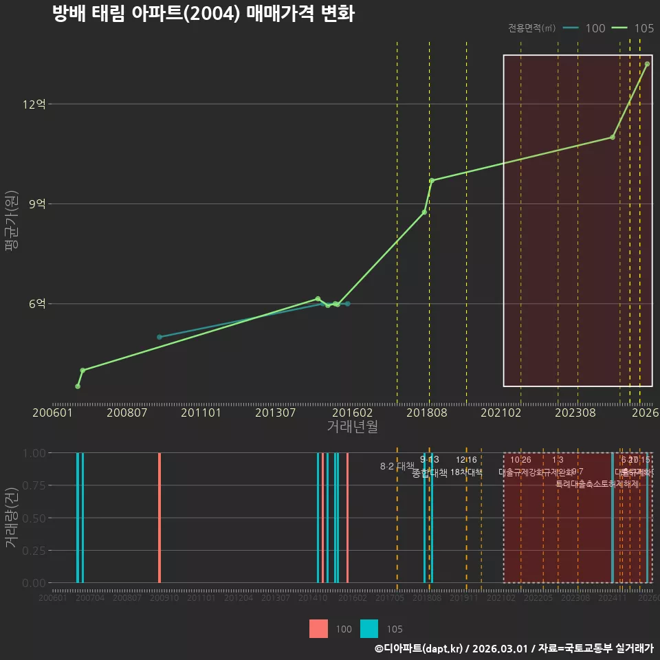 방배 태림 아파트(2004) 매매가격 변화