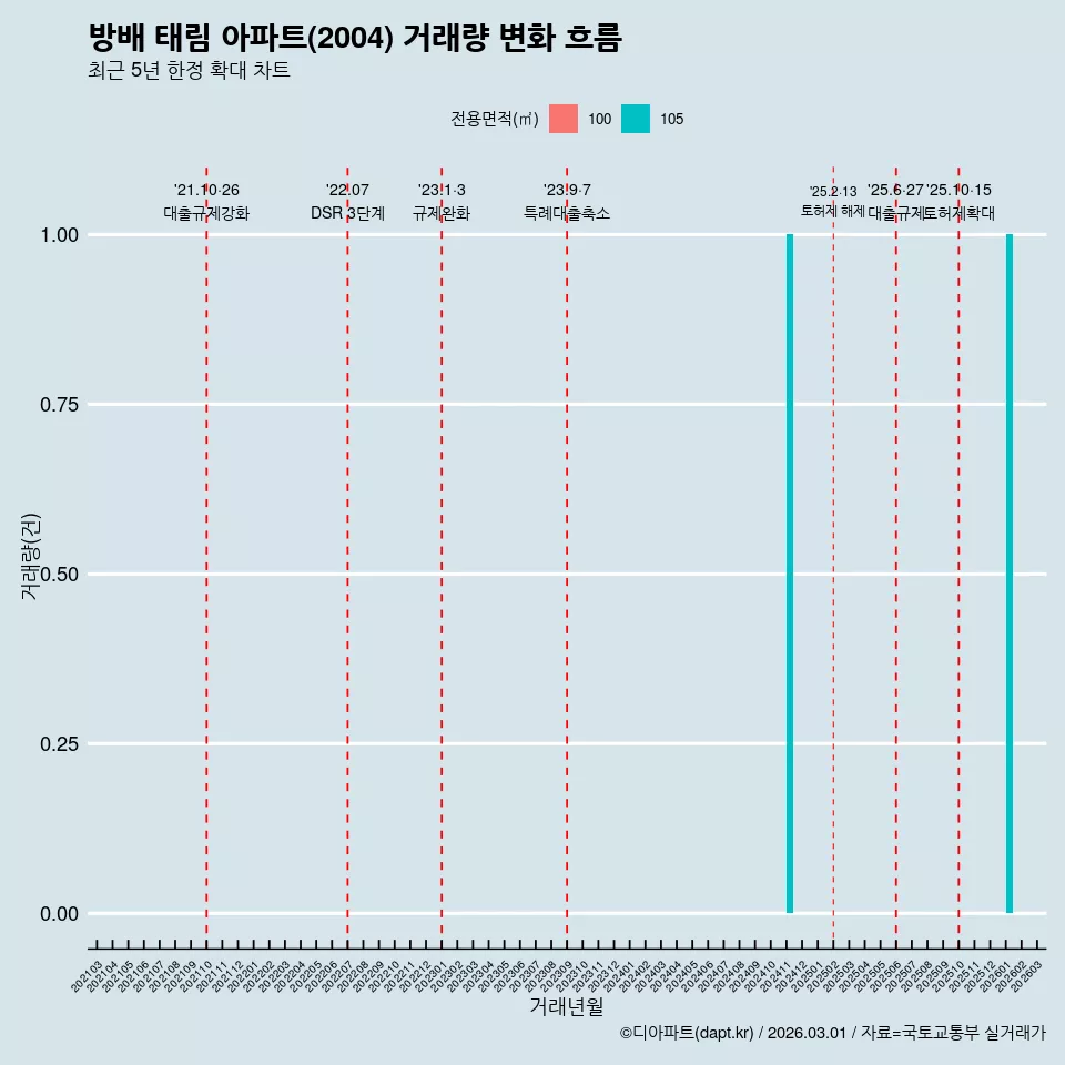방배 태림 아파트(2004) 거래량 변화 흐름