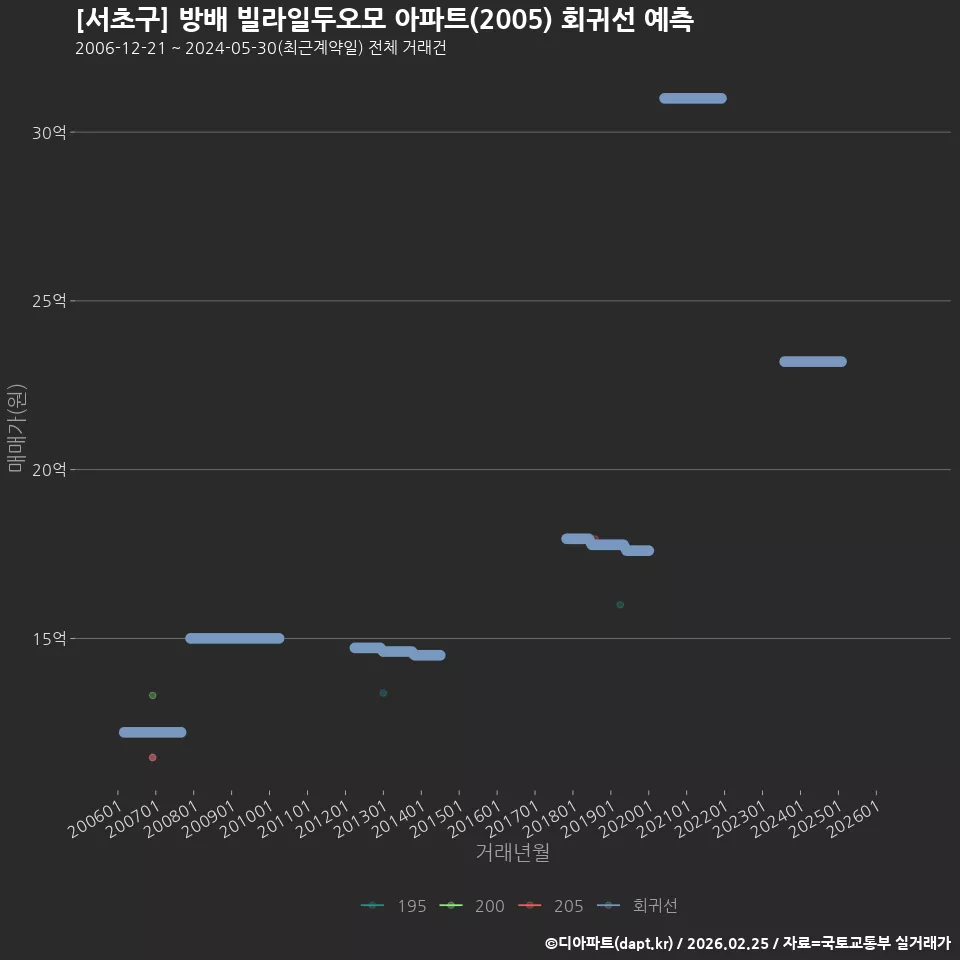 [서초구] 방배 빌라일두오모 아파트(2005) 회귀선 예측