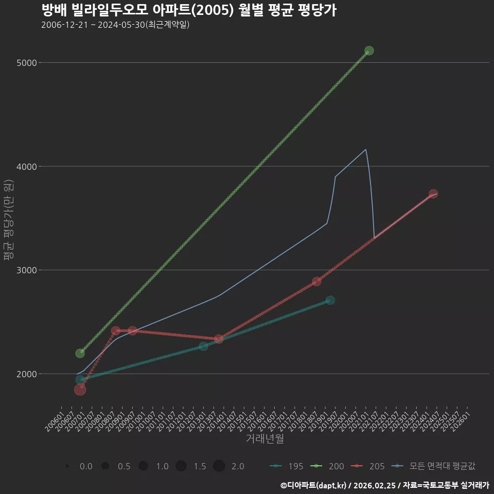 방배 빌라일두오모 아파트(2005) 월별 평균 평당가