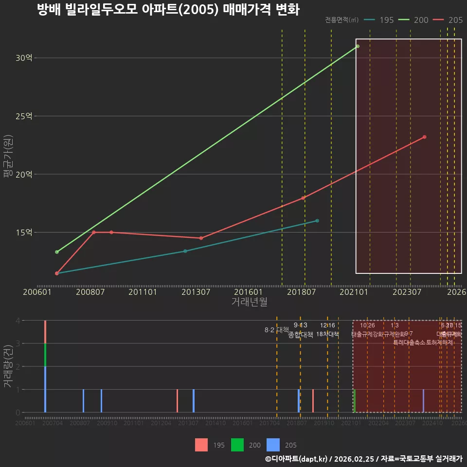 방배 빌라일두오모 아파트(2005) 매매가격 변화