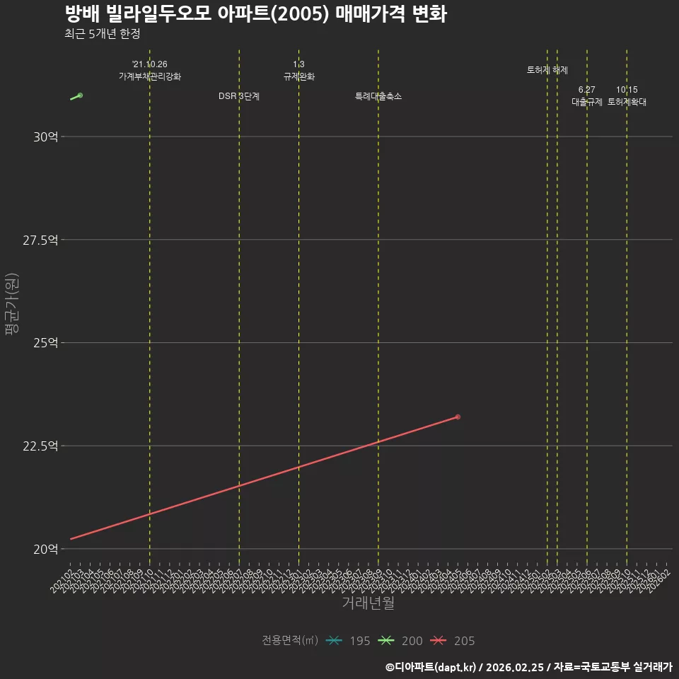 방배 빌라일두오모 아파트(2005) 매매가격 변화