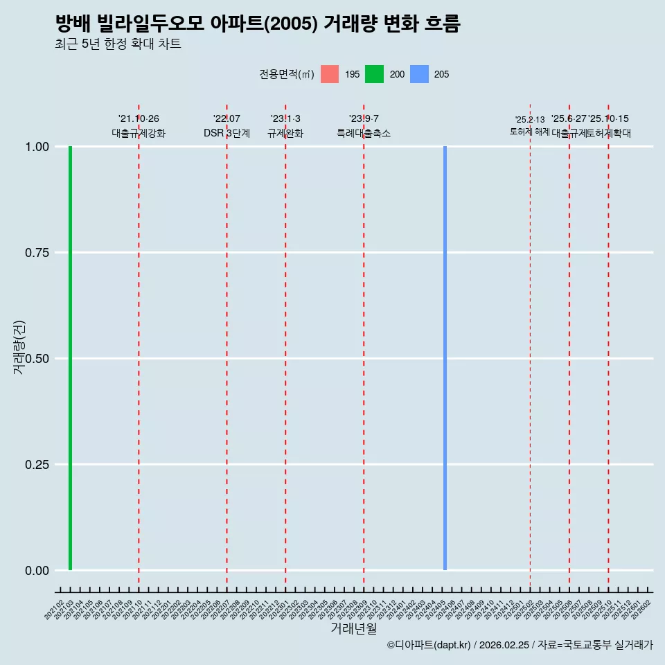 방배 빌라일두오모 아파트(2005) 거래량 변화 흐름