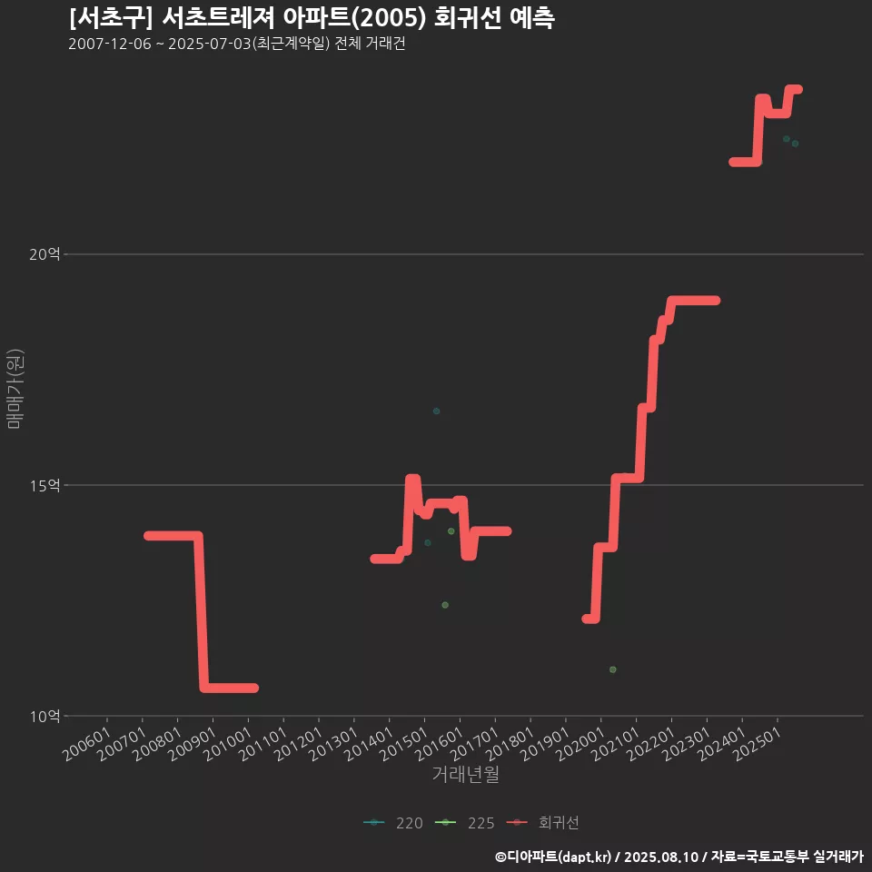 [서초구] 서초트레져 아파트(2005) 회귀선 예측