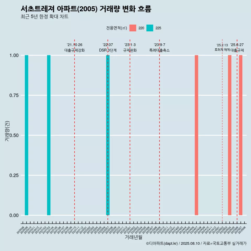 서초트레져 아파트(2005) 거래량 변화 흐름