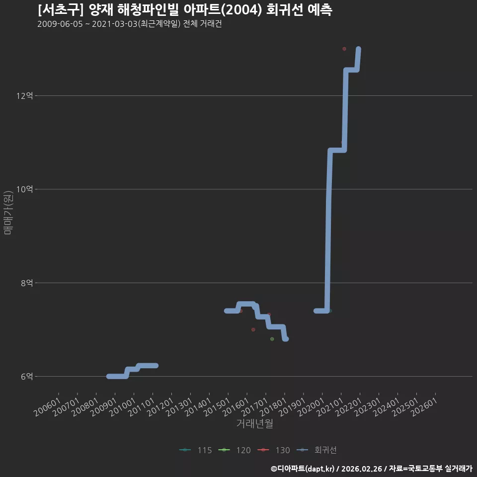 [서초구] 양재 해청파인빌 아파트(2004) 회귀선 예측