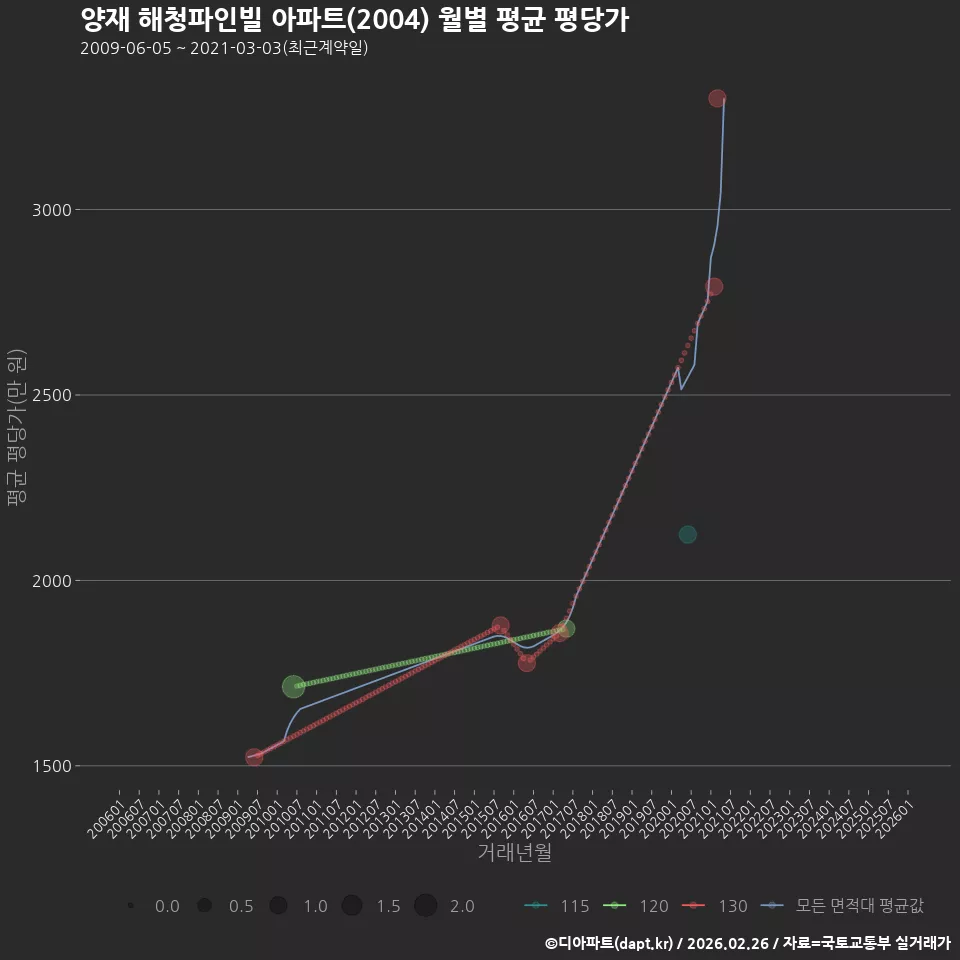 양재 해청파인빌 아파트(2004) 월별 평균 평당가