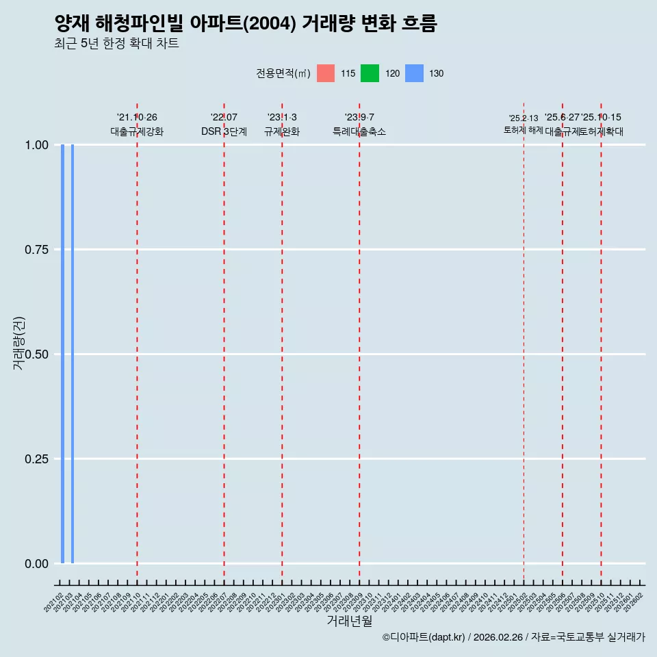 양재 해청파인빌 아파트(2004) 거래량 변화 흐름