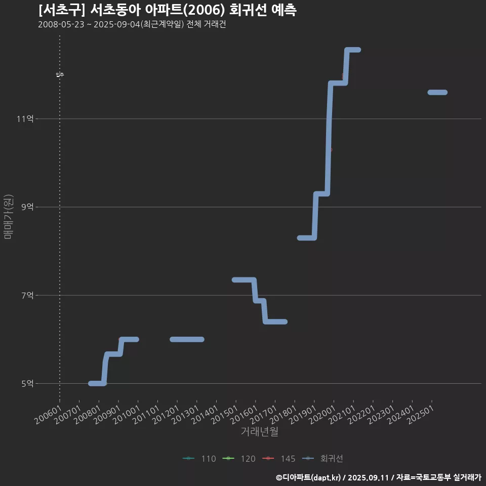 [서초구] 서초동아 아파트(2006) 회귀선 예측