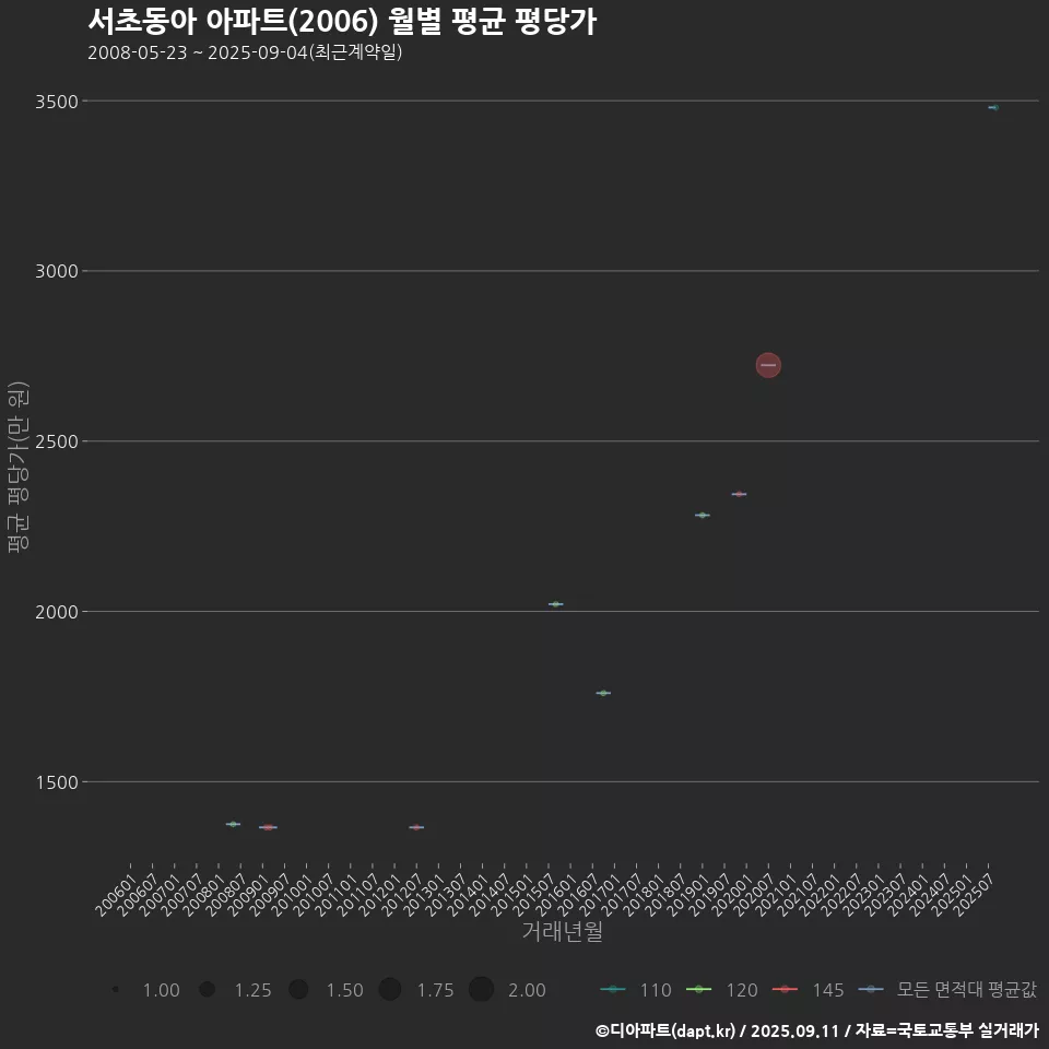 서초동아 아파트(2006) 월별 평균 평당가