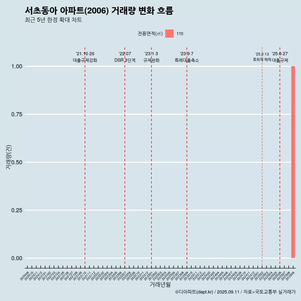서초동아 아파트(2006) 거래량 변화 흐름
