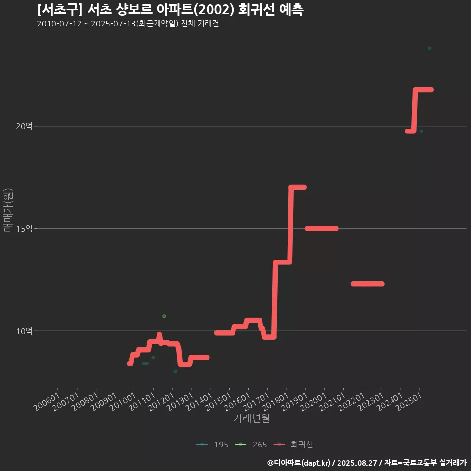 [서초구] 서초 샹보르 아파트(2002) 회귀선 예측