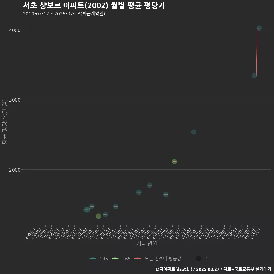 서초 샹보르 아파트(2002) 월별 평균 평당가