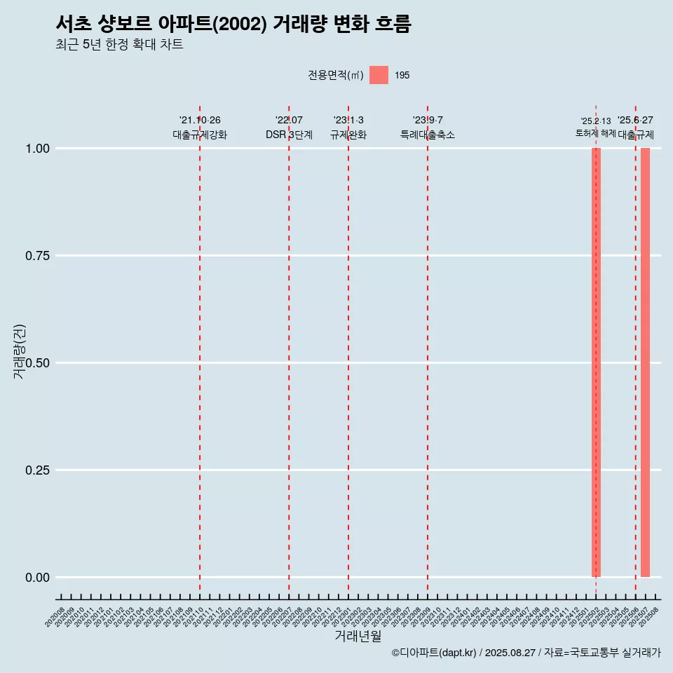 서초 샹보르 아파트(2002) 거래량 변화 흐름