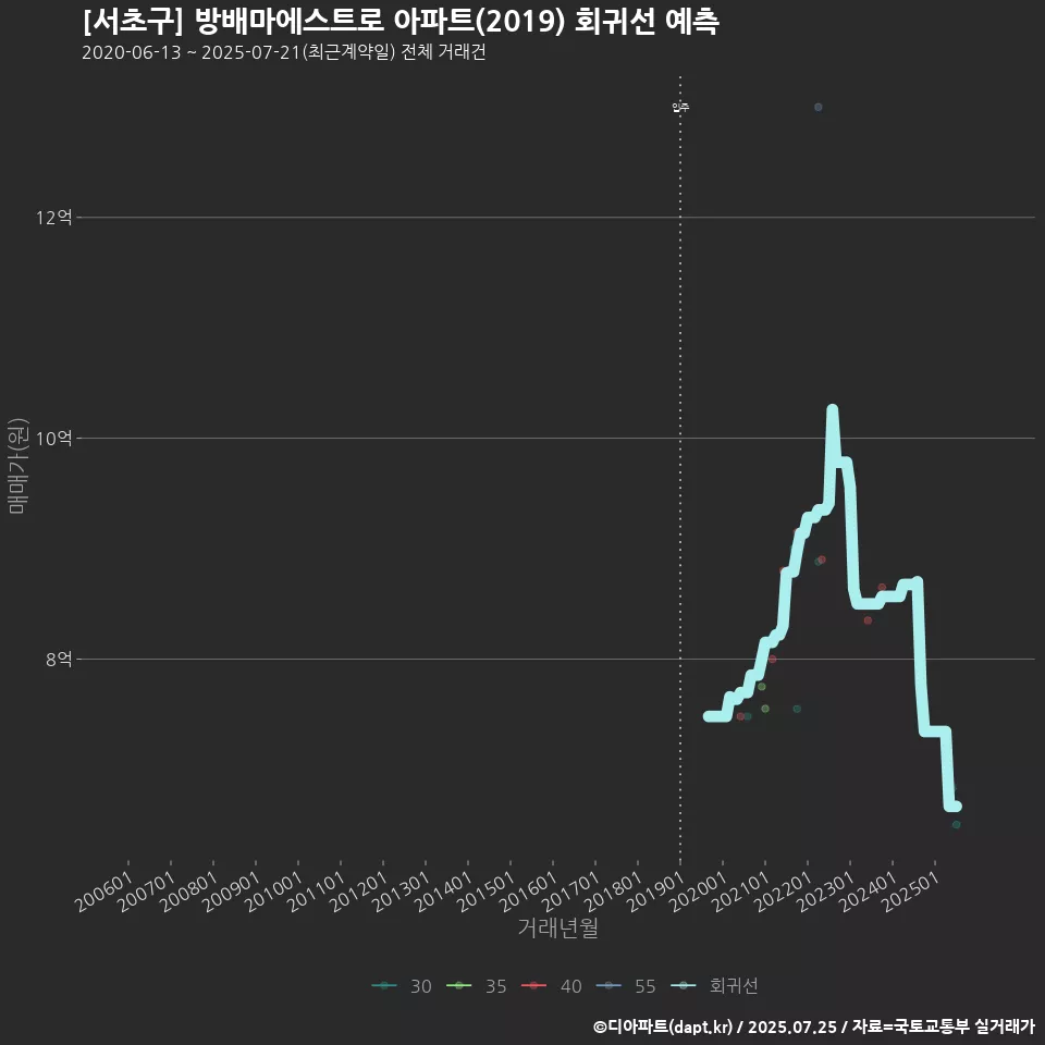 [서초구] 방배마에스트로 아파트(2019) 회귀선 예측
