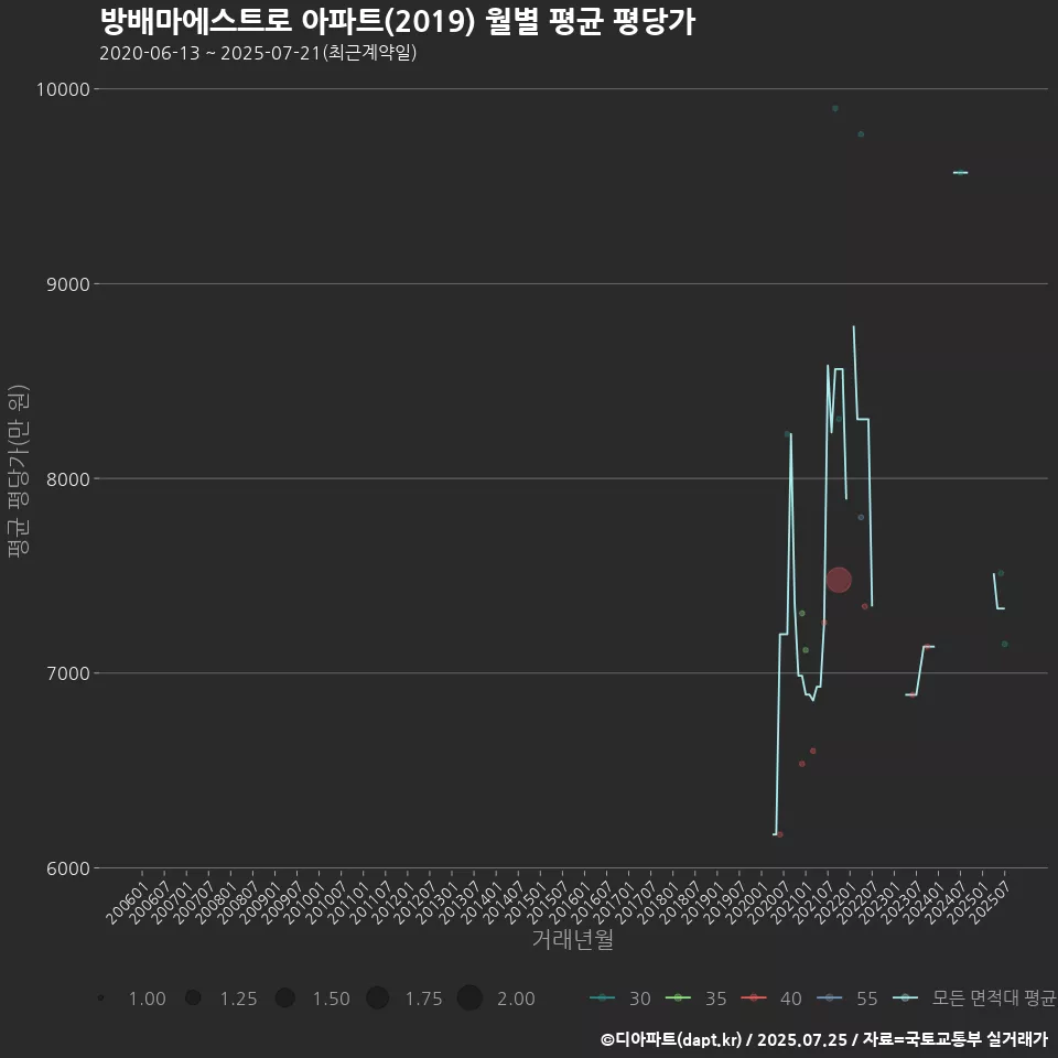 방배마에스트로 아파트(2019) 월별 평균 평당가