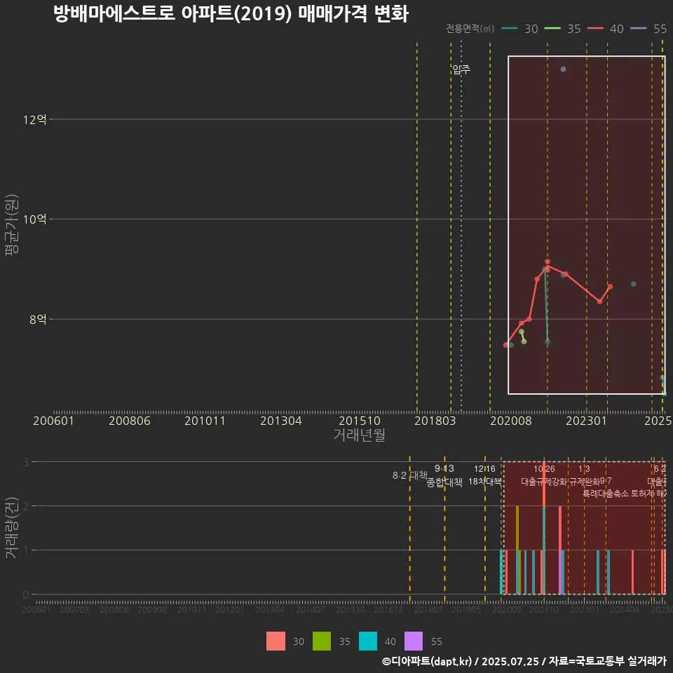 방배마에스트로 아파트(2019) 매매가격 변화
