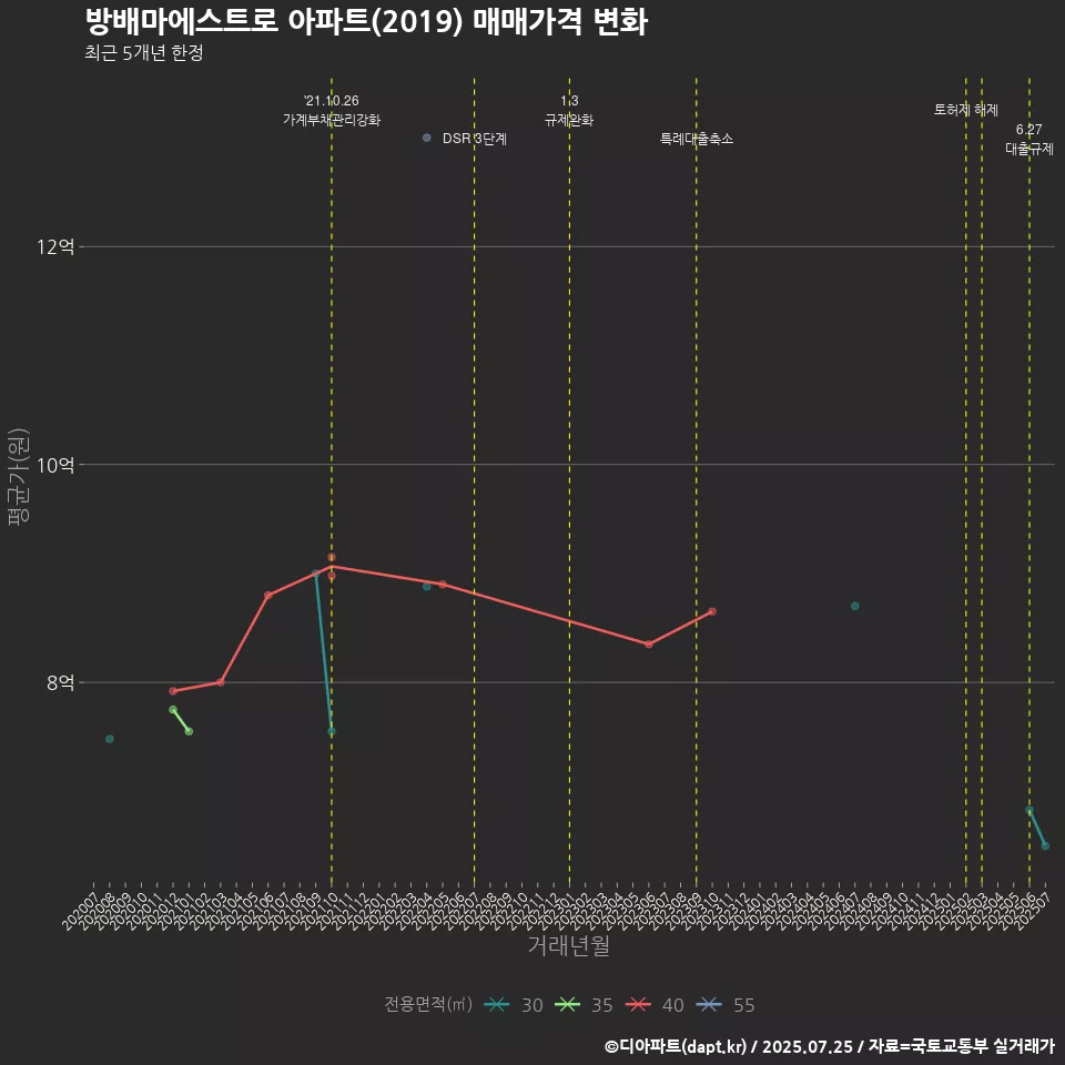 방배마에스트로 아파트(2019) 매매가격 변화