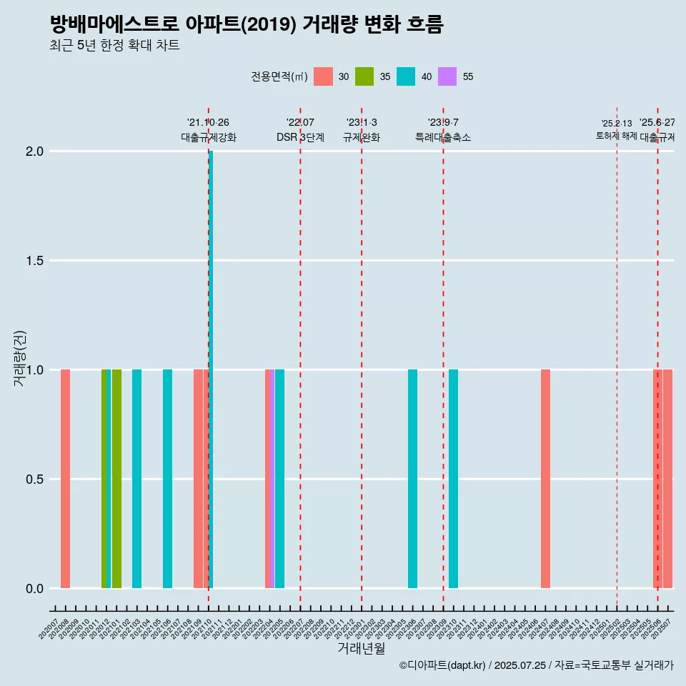 방배마에스트로 아파트(2019) 거래량 변화 흐름